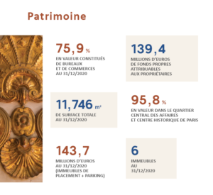 Situation du patrimoine en 2021